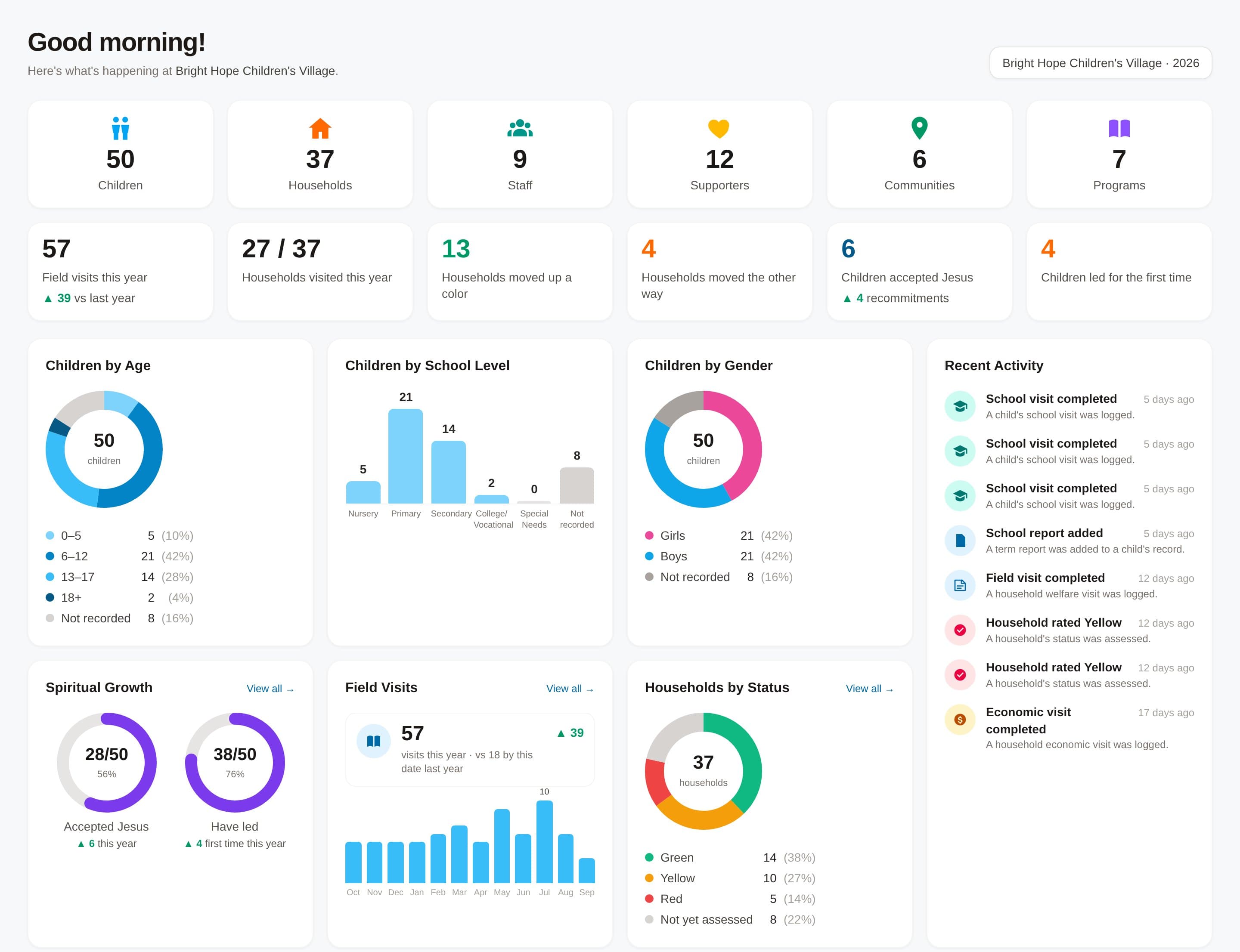 The KidsCircle Story dashboard: counts of children, households, staff, supporters, communities and programs; this year's progress; charts of children by age, school level and gender; spiritual growth, field visits, households by status, and recent activity